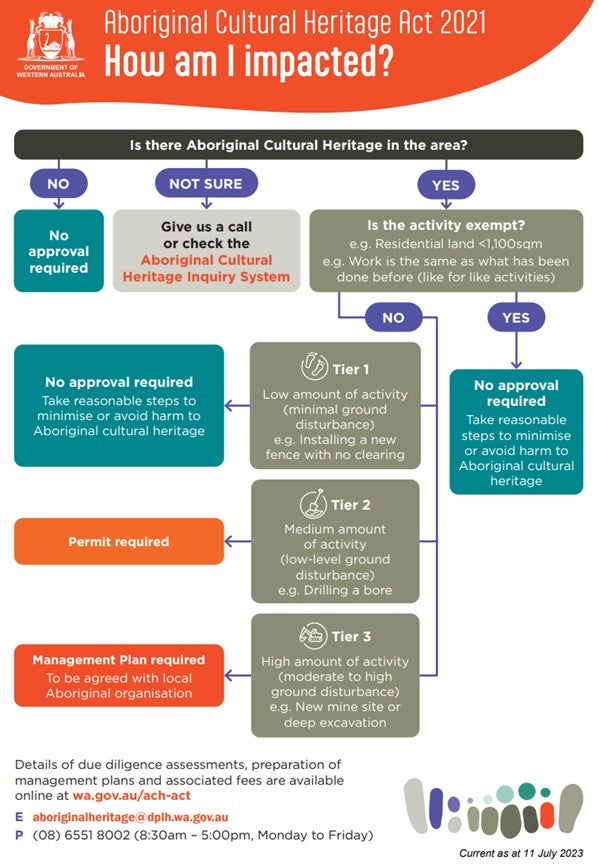 The new/then repealed ‘Aboriginal Cultural Heritage Act’ of Western Australia ..... & Prospecting